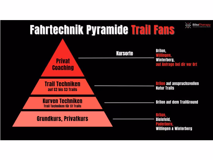Aufbaukurs Stufe 2 - Trail Techniken - Enduro Kurs - 6h